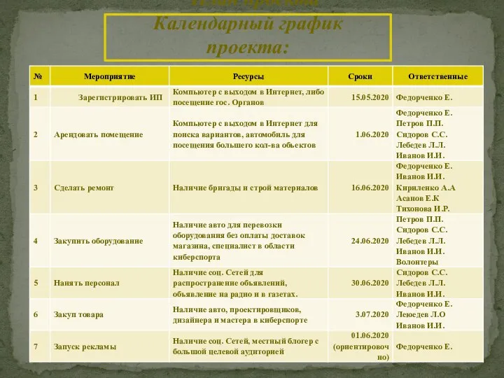 План проекта Календарный график проекта: