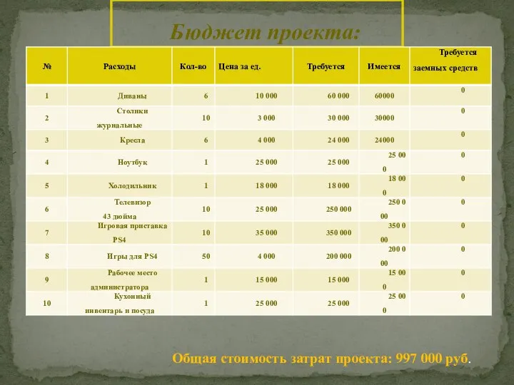 Общая стоимость затрат проекта: 997 000 руб. Бюджет проекта: