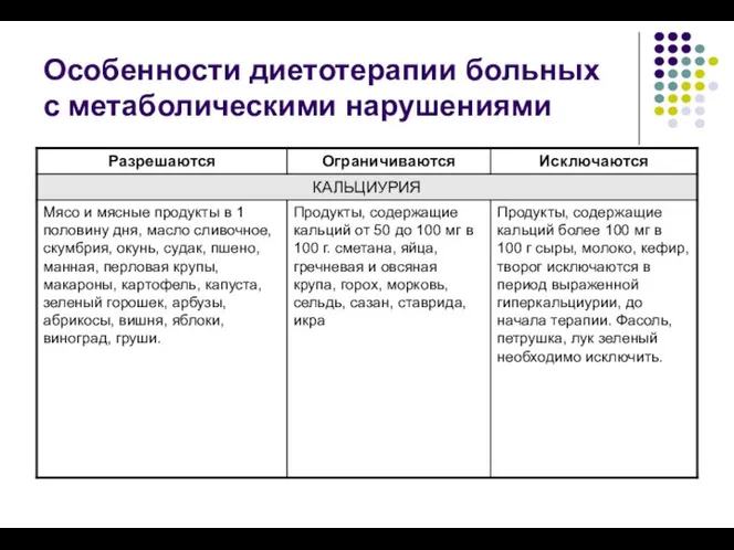 Особенности диетотерапии больных с метаболическими нарушениями