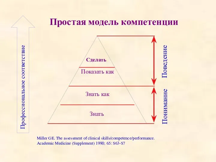 Простая модель компетенции Сделать Показать как Знать как Знать Поведение Понимание Miller