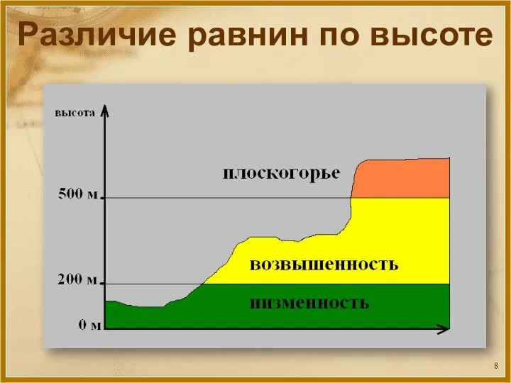 Различие равнин по высоте