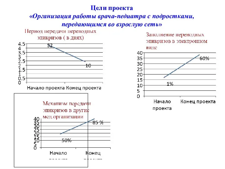 Цели проекта «Организация работы врача-педиатра с подростками, передающимся во взрослую сеть»