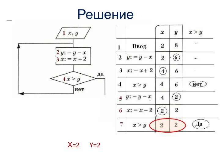 Решение Х=2 Y=2