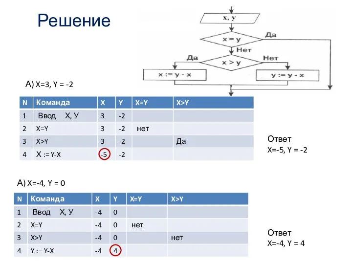 Решение А) X=3, Y = -2 Ответ X=-5, Y = -2 Ответ