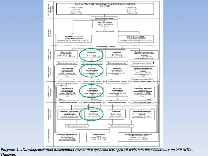 Рисунок 3. «Государственная поверочная схема для средств измерений избыточного давления до 250 МПа» (Проект)
