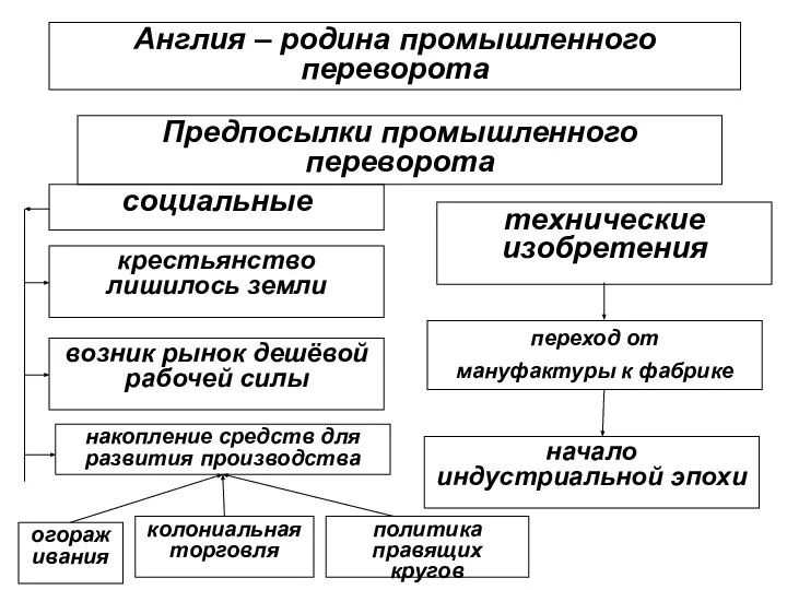 Англия – родина промышленного переворота Предпосылки промышленного переворота социальные крестьянство лишилось земли