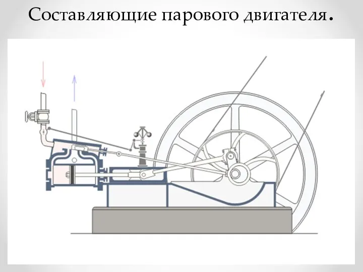 Составляющие парового двигателя.