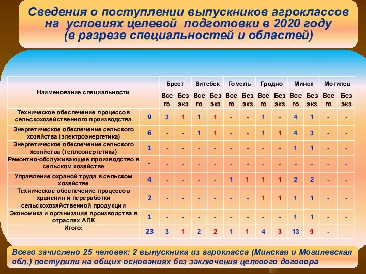 Сведения о поступлении выпускников агроклассов на условиях целевой подготовки в 2020 году