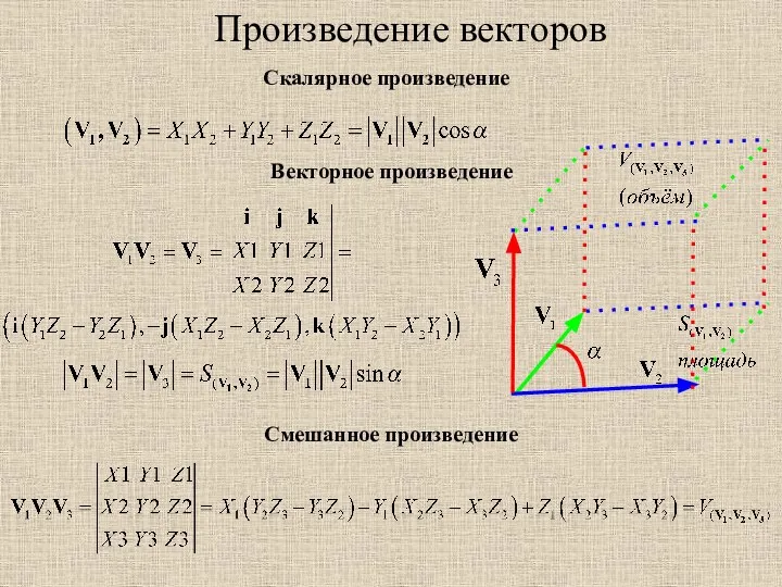 Произведение векторов Скалярное произведение Векторное произведение Смешанное произведение