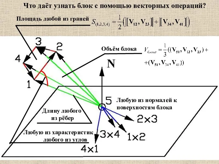 Что даёт узнать блок с помощью векторных операций? Объём блока Площадь любой