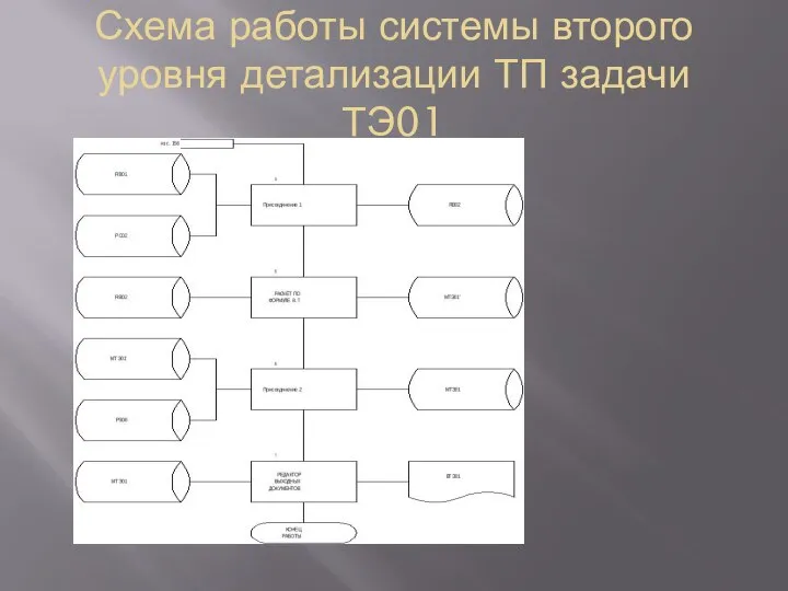 Схема работы системы второго уровня детализации ТП задачи ТЭ01