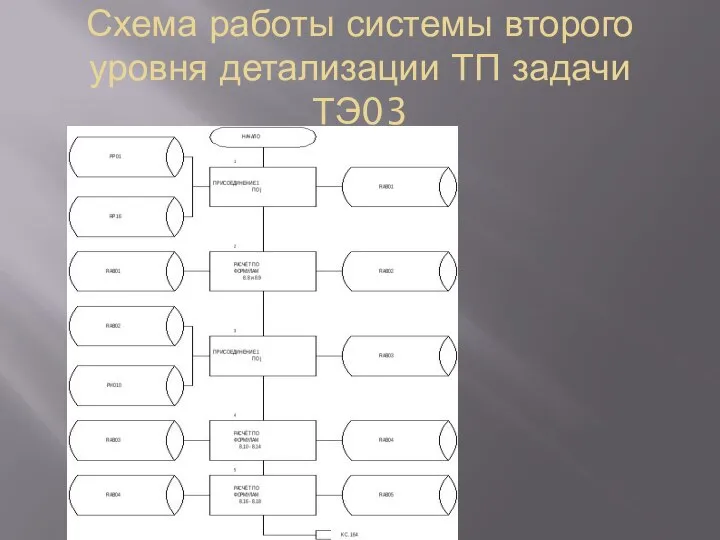 Схема работы системы второго уровня детализации ТП задачи ТЭ03