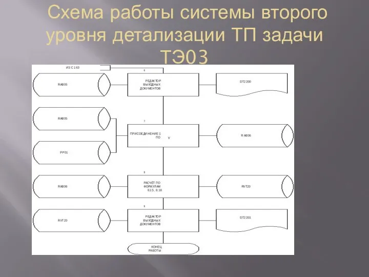 Схема работы системы второго уровня детализации ТП задачи ТЭ03