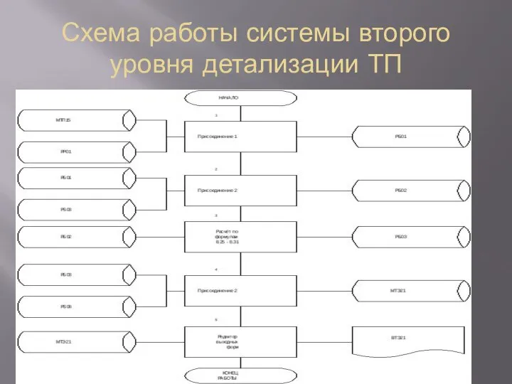 Схема работы системы второго уровня детализации ТП