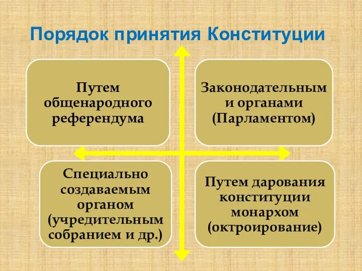 Порядок принятия Конституции.