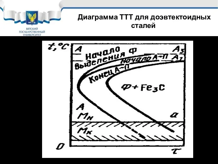 Диаграмма ТТТ для доэвтектоидных сталей