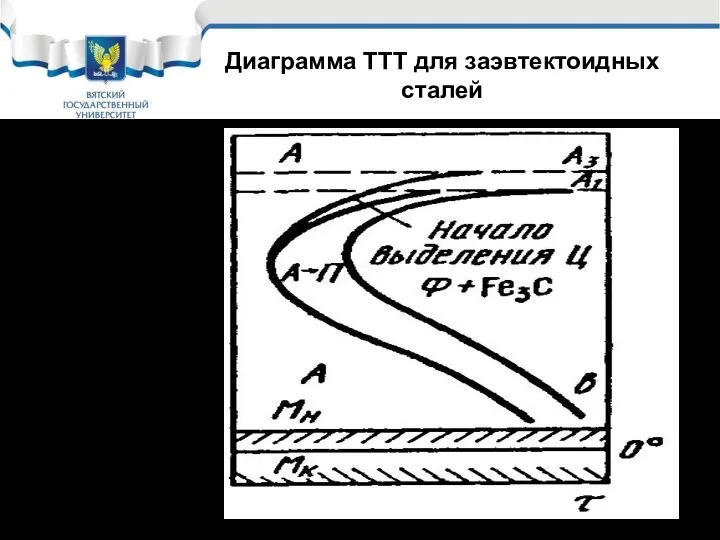 Диаграмма ТТТ для заэвтектоидных сталей