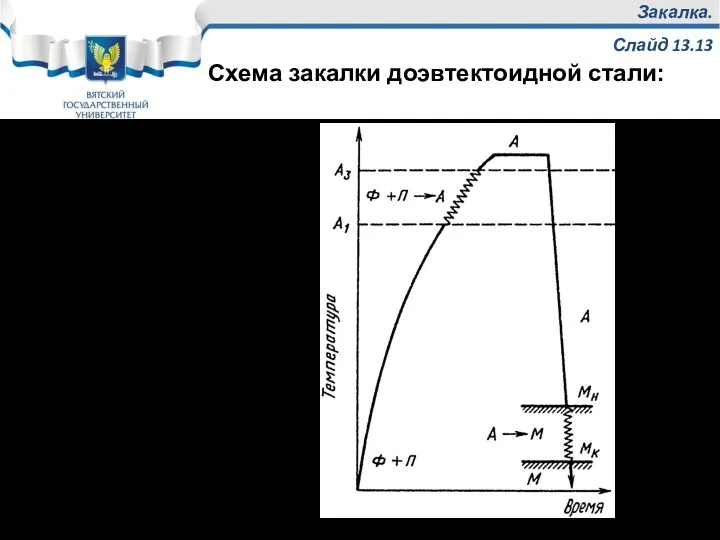 Закалка. Слайд 13.13 Схема закалки доэвтектоидной стали: А – аустенит; П –