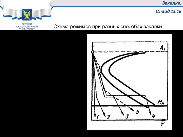 Закалка. Слайд 13.16 Схема режимов при разных способах закалки: Закалка в одном