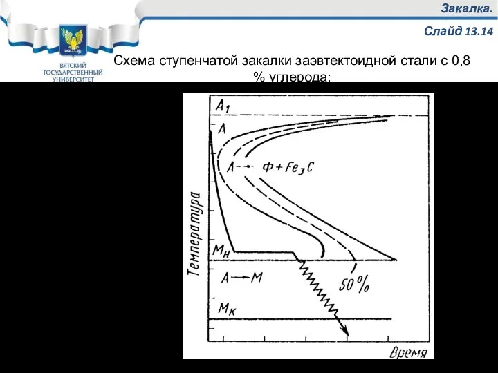 Закалка. Слайд 13.14 Схема ступенчатой закалки заэвтектоидной стали с 0,8 % углерода: