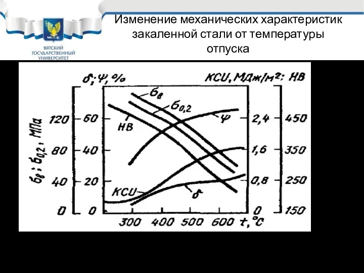 Изменение механических характеристик закаленной стали от температуры отпуска Сталь с содержанием углерода 0,4%