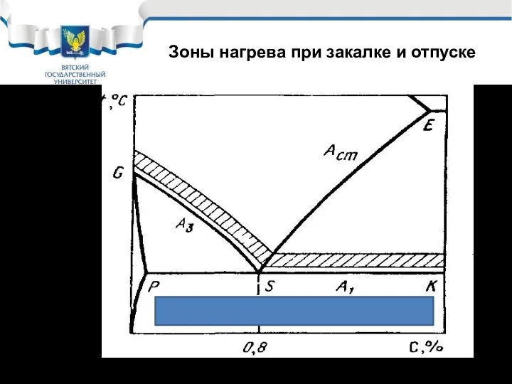 Зоны нагрева при закалке и отпуске