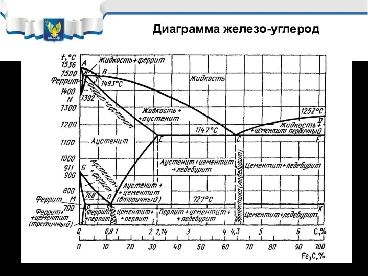 Диаграмма железо-углерод