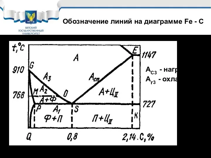 АС3 - нагрев Аr3 - охлаждение Обозначение линий на диаграмме Fe - C