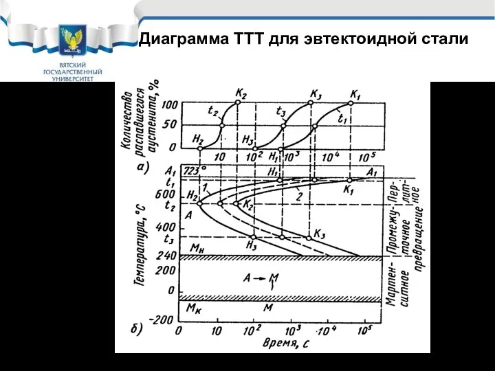 Диаграмма ТТТ для эвтектоидной стали