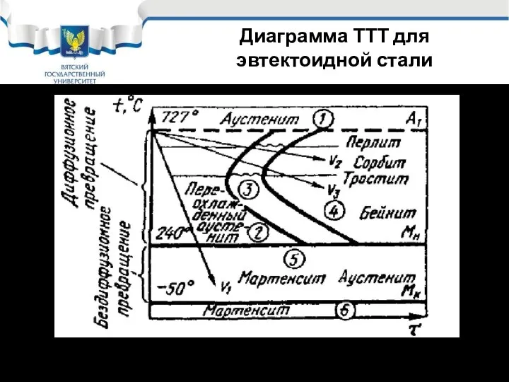 Диаграмма ТТТ для эвтектоидной стали