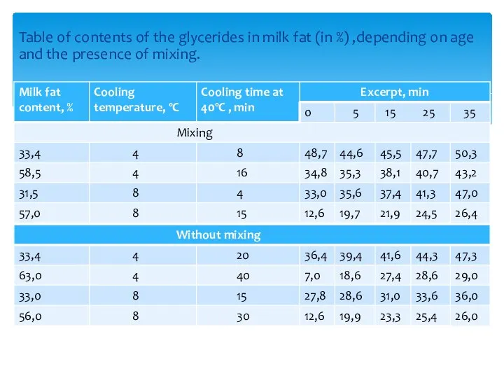 Table of contents of the glycerides in milk fat (in %) ,depending