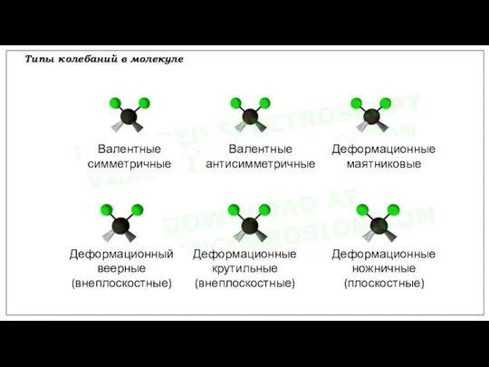 Типы колебаний в молекуле Валентные симметричные Валентные антисимметричные Деформационные маятниковые Деформационные крутильные