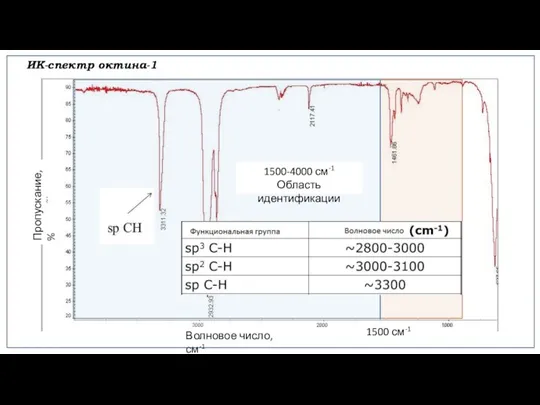 ИК-спектр октина-1 Пропускание, % Волновое число, см-1 1500-4000 см-1 Область идентификации 900-1500