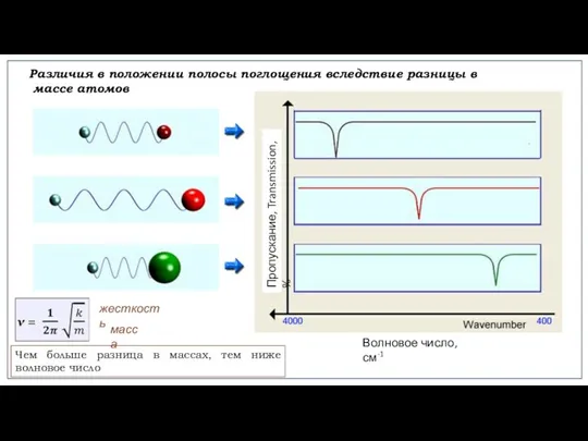 Различия в положении полосы поглощения вследствие разницы в массе атомов Волновое число,