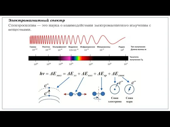 Электромагнитный спектр Спектроскопия — это наука о взаимодействии электромагнитного излучения с веществами.