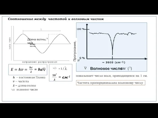 Соотношение между частотой и волновым числом Длина волны · · Волновое число
