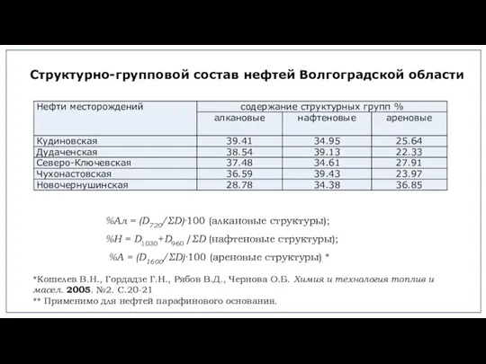 Структурно-групповой состав нефтей Волгоградской области %Ал = (D720/ΣD)·100 (алкановые структуры); %Н =