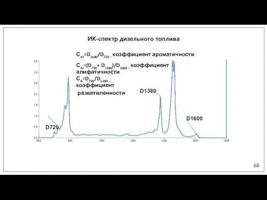 ИК-спектр дизельного топлива СAr=D1600/D720 – коэффициент ароматичности СAl=(D720+ D1380)/D1600 – коэффициент алифатичности СB=D720/D1380 – коэффициент разветвленности