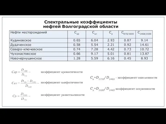 Спектральные коэффициенты нефтей Волгоградской области коэффициент ароматичности коэффициент алифатичности коэффициент разветвленности Со=D1710/D1465