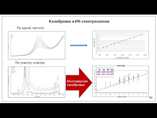 Калибровка в ИК-спектроскопии По одной частоте По участку спектра Многомерная калибровка
