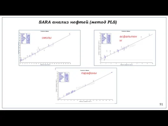 SARA анализ нефтей (метод PLS) парафины асфальтены смолы