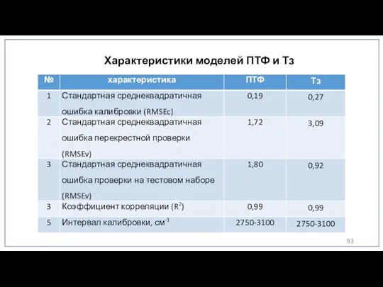 Характеристики моделей ПТФ и Тз