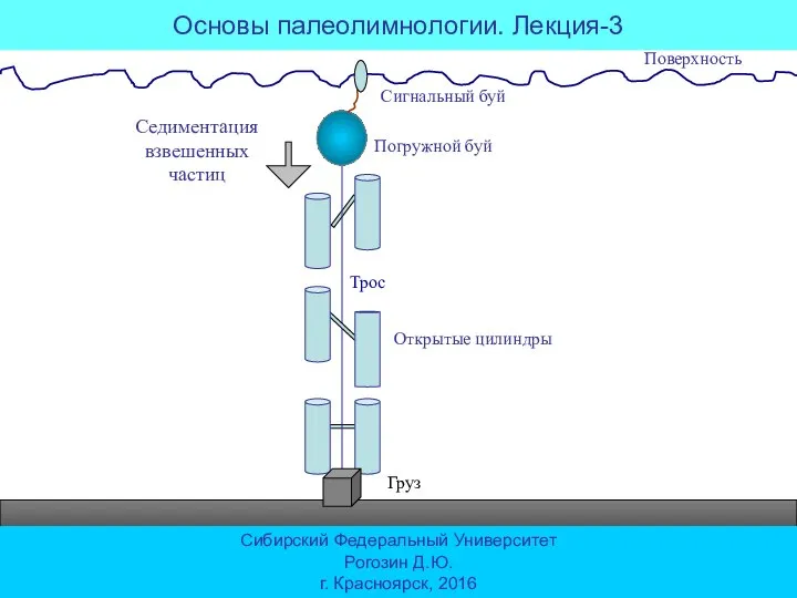 Поверхность Седиментация взвешенных частиц Погружной буй Открытые цилиндры Трос Груз Дно Сигнальный