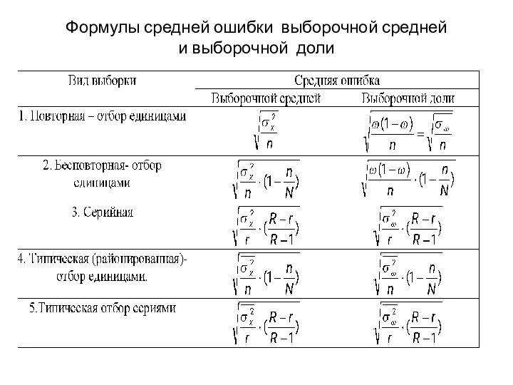 Формулы средней ошибки выборочной средней и выборочной доли