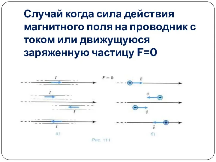 Случай когда сила действия магнитного поля на проводник с током или движущуюся заряженную частицу F=0