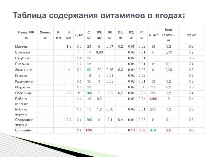 Таблица содержания витаминов в ягодах: