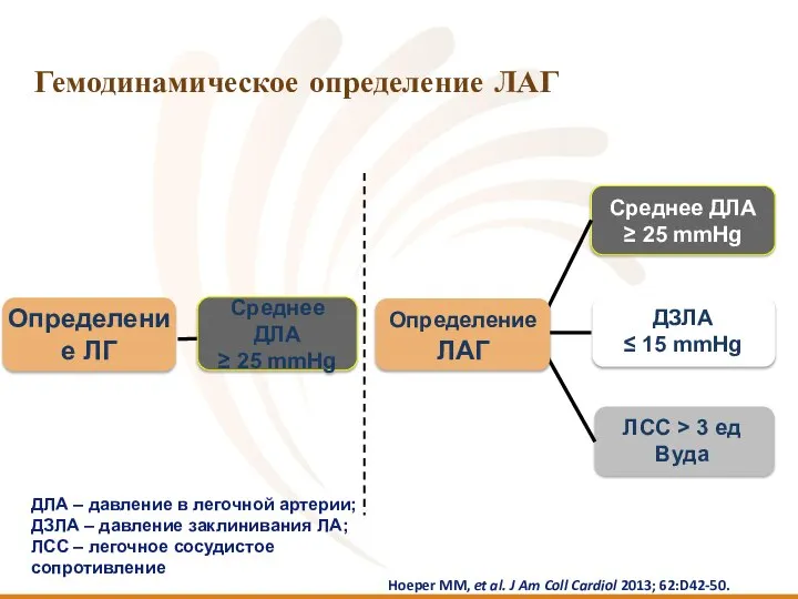 Гемодинамическое определение ЛАГ ДЗЛА ≤ 15 mmHg Среднее ДЛА ≥ 25 mmHg