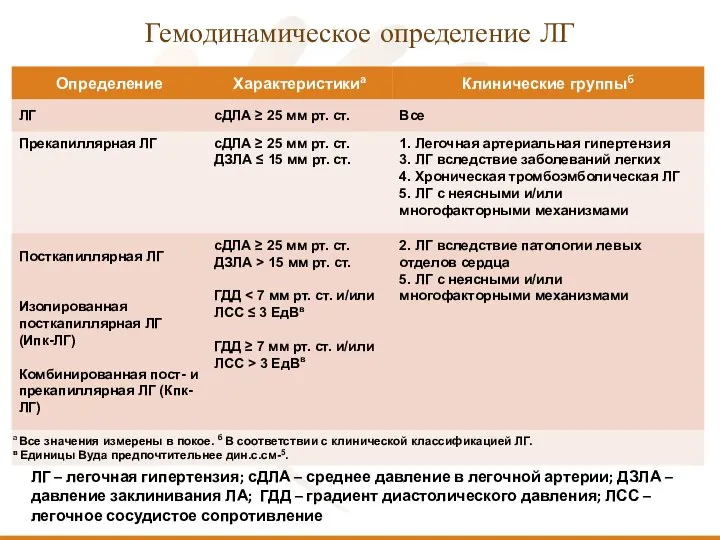 Гемодинамическое определение ЛГ ЛГ – легочная гипертензия; сДЛА – среднее давление в