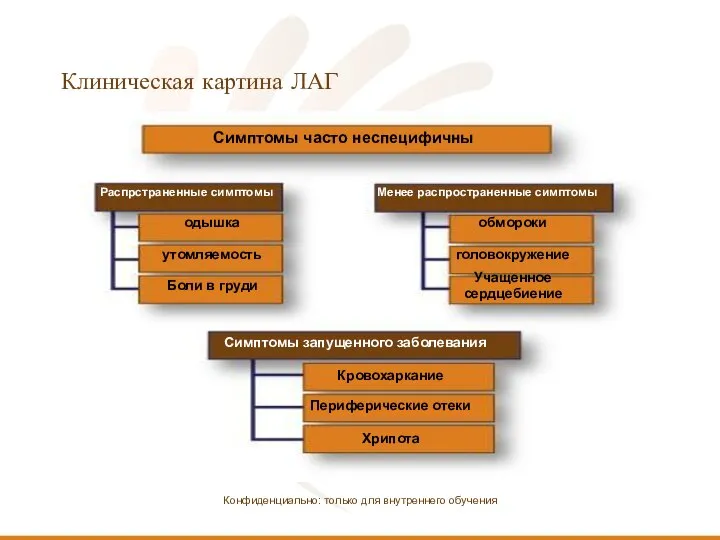 Клиническая картина ЛАГ Конфиденциально: только для внутреннего обучения Кровохаркание Симптомы часто неспецифичны