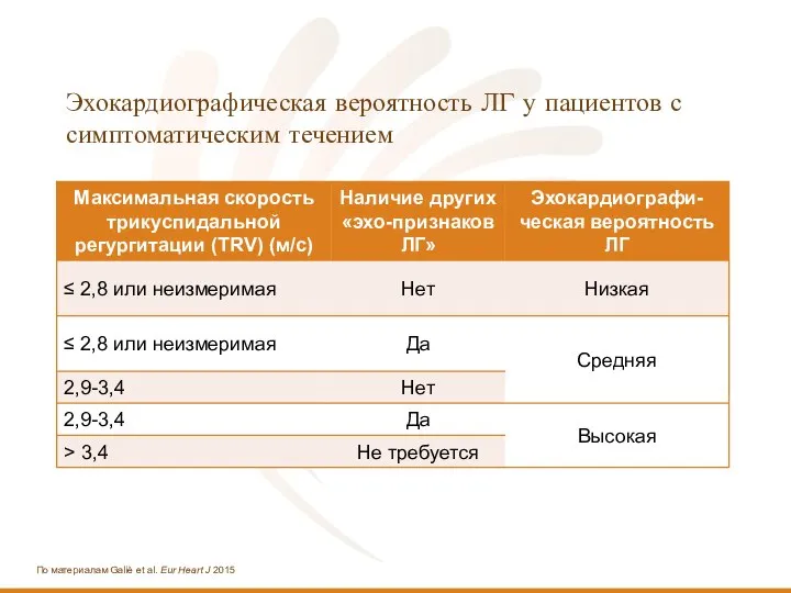 Эхокардиографическая вероятность ЛГ у пациентов с симптоматическим течением По материалам Galiè et